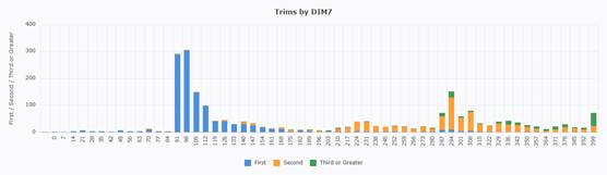 A graph with different colored bars

AI-generated content may be incorrect.
